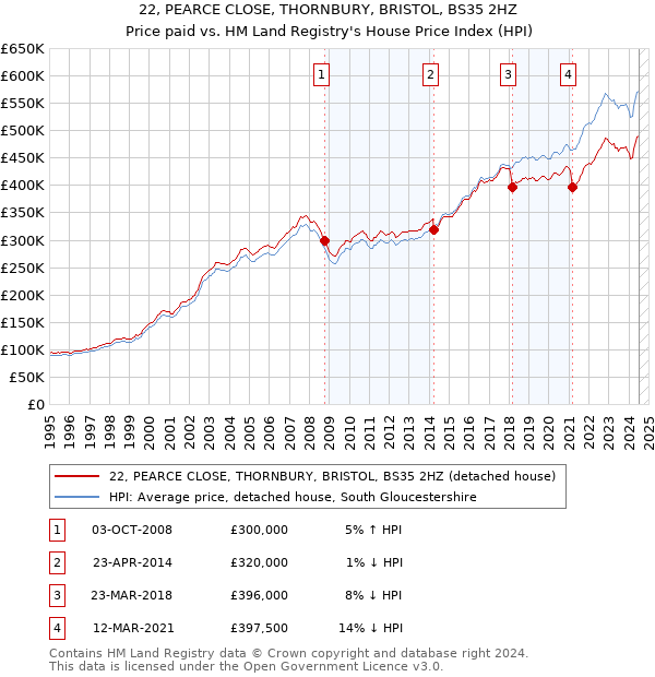 22, PEARCE CLOSE, THORNBURY, BRISTOL, BS35 2HZ: Price paid vs HM Land Registry's House Price Index