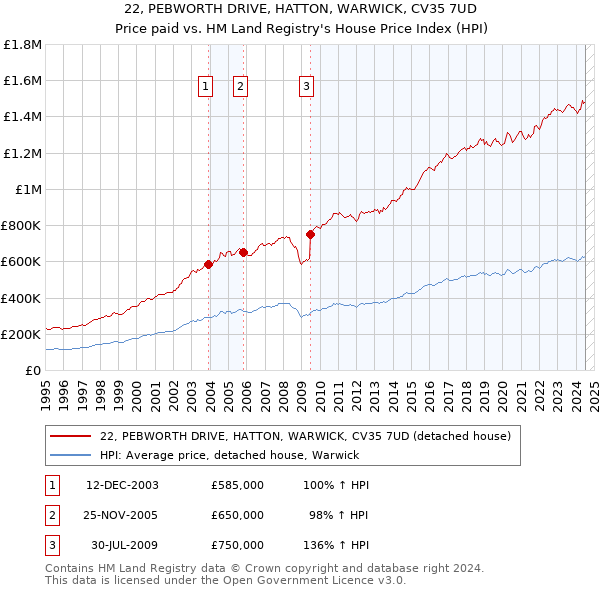 22, PEBWORTH DRIVE, HATTON, WARWICK, CV35 7UD: Price paid vs HM Land Registry's House Price Index