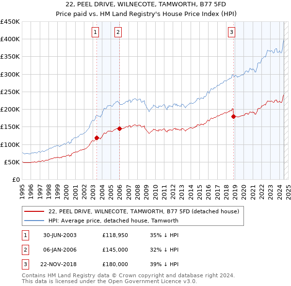 22, PEEL DRIVE, WILNECOTE, TAMWORTH, B77 5FD: Price paid vs HM Land Registry's House Price Index