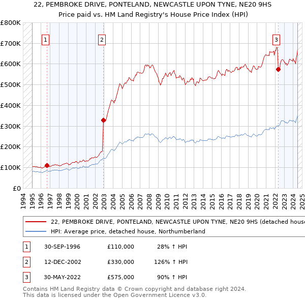 22, PEMBROKE DRIVE, PONTELAND, NEWCASTLE UPON TYNE, NE20 9HS: Price paid vs HM Land Registry's House Price Index