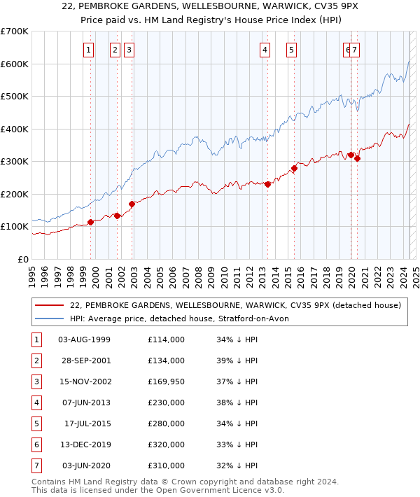 22, PEMBROKE GARDENS, WELLESBOURNE, WARWICK, CV35 9PX: Price paid vs HM Land Registry's House Price Index