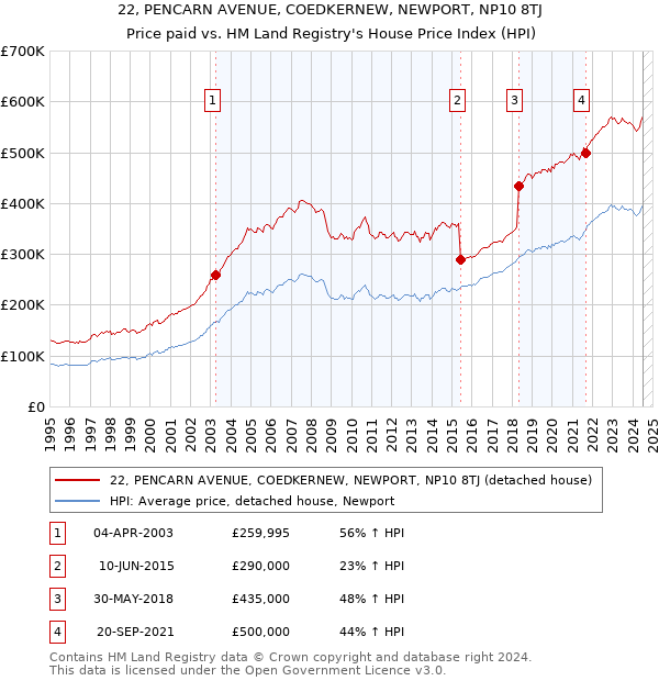 22, PENCARN AVENUE, COEDKERNEW, NEWPORT, NP10 8TJ: Price paid vs HM Land Registry's House Price Index