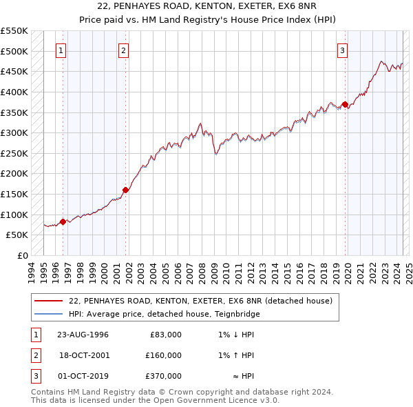 22, PENHAYES ROAD, KENTON, EXETER, EX6 8NR: Price paid vs HM Land Registry's House Price Index