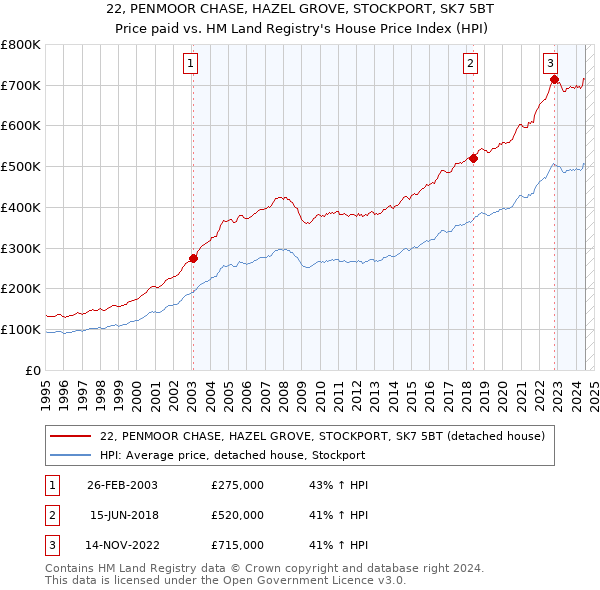 22, PENMOOR CHASE, HAZEL GROVE, STOCKPORT, SK7 5BT: Price paid vs HM Land Registry's House Price Index