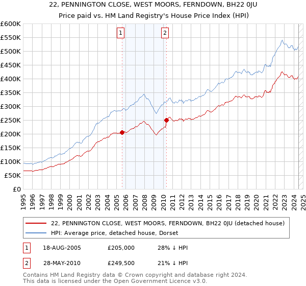 22, PENNINGTON CLOSE, WEST MOORS, FERNDOWN, BH22 0JU: Price paid vs HM Land Registry's House Price Index