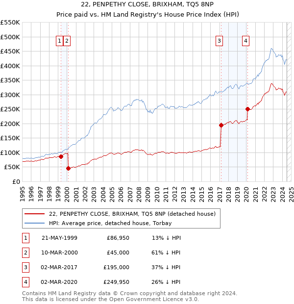 22, PENPETHY CLOSE, BRIXHAM, TQ5 8NP: Price paid vs HM Land Registry's House Price Index