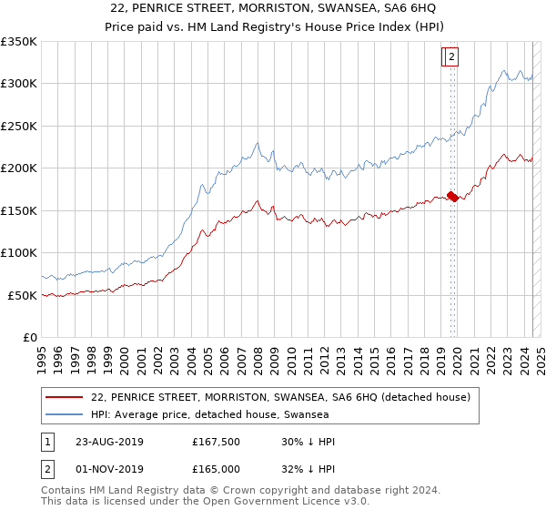 22, PENRICE STREET, MORRISTON, SWANSEA, SA6 6HQ: Price paid vs HM Land Registry's House Price Index