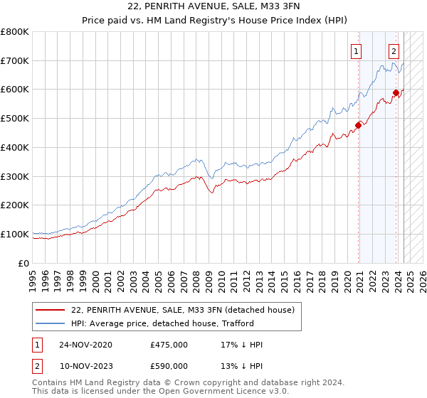 22, PENRITH AVENUE, SALE, M33 3FN: Price paid vs HM Land Registry's House Price Index