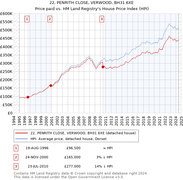 22, PENRITH CLOSE, VERWOOD, BH31 6XE: Price paid vs HM Land Registry's House Price Index