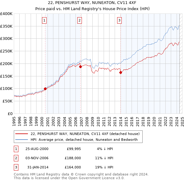 22, PENSHURST WAY, NUNEATON, CV11 4XF: Price paid vs HM Land Registry's House Price Index