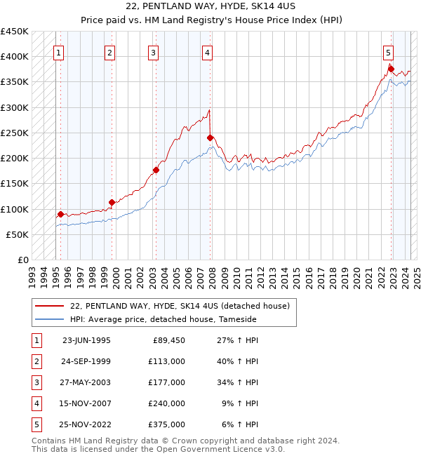 22, PENTLAND WAY, HYDE, SK14 4US: Price paid vs HM Land Registry's House Price Index