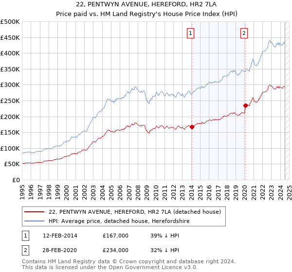 22, PENTWYN AVENUE, HEREFORD, HR2 7LA: Price paid vs HM Land Registry's House Price Index