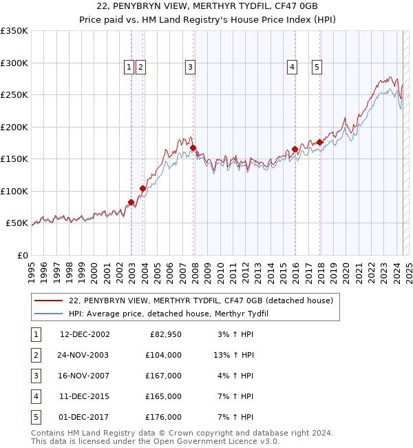 22, PENYBRYN VIEW, MERTHYR TYDFIL, CF47 0GB: Price paid vs HM Land Registry's House Price Index