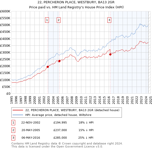 22, PERCHERON PLACE, WESTBURY, BA13 2GR: Price paid vs HM Land Registry's House Price Index