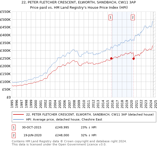 22, PETER FLETCHER CRESCENT, ELWORTH, SANDBACH, CW11 3AP: Price paid vs HM Land Registry's House Price Index