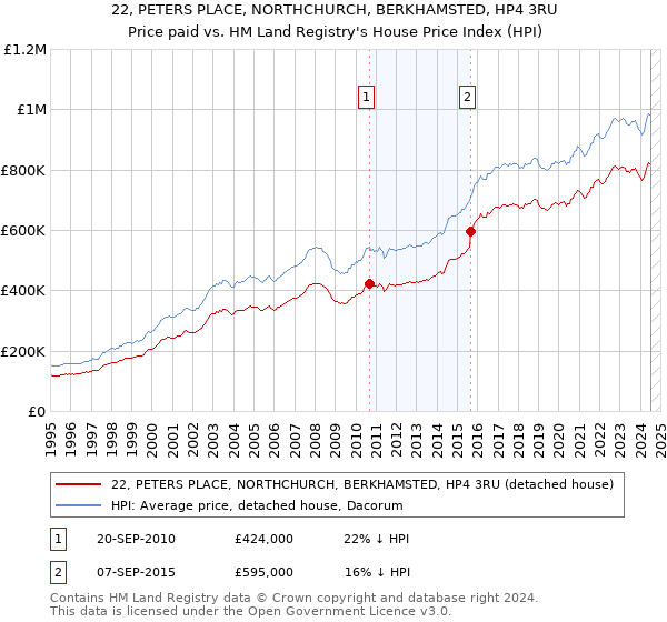 22, PETERS PLACE, NORTHCHURCH, BERKHAMSTED, HP4 3RU: Price paid vs HM Land Registry's House Price Index