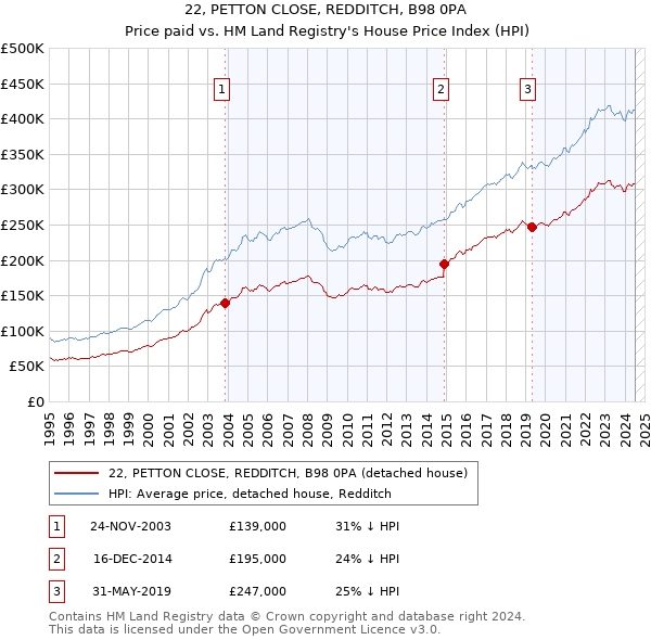 22, PETTON CLOSE, REDDITCH, B98 0PA: Price paid vs HM Land Registry's House Price Index