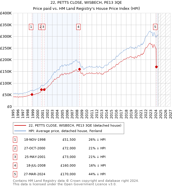 22, PETTS CLOSE, WISBECH, PE13 3QE: Price paid vs HM Land Registry's House Price Index