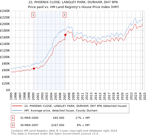 22, PHOENIX CLOSE, LANGLEY PARK, DURHAM, DH7 9FN: Price paid vs HM Land Registry's House Price Index