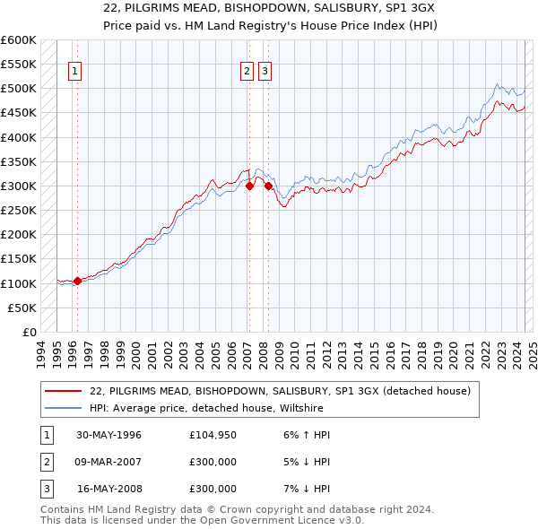 22, PILGRIMS MEAD, BISHOPDOWN, SALISBURY, SP1 3GX: Price paid vs HM Land Registry's House Price Index