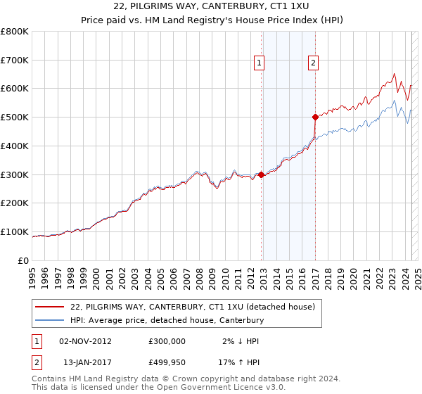 22, PILGRIMS WAY, CANTERBURY, CT1 1XU: Price paid vs HM Land Registry's House Price Index