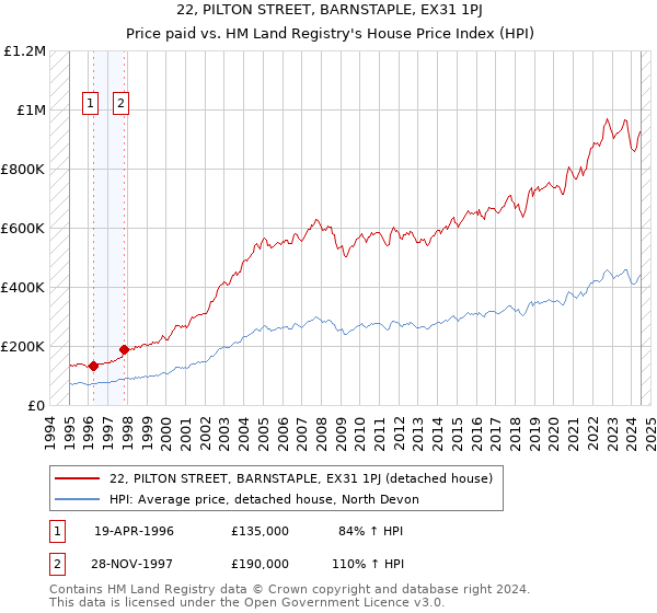 22, PILTON STREET, BARNSTAPLE, EX31 1PJ: Price paid vs HM Land Registry's House Price Index