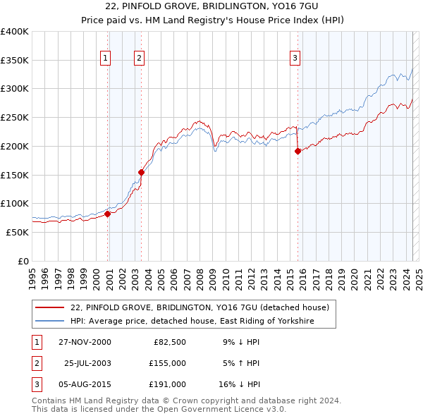 22, PINFOLD GROVE, BRIDLINGTON, YO16 7GU: Price paid vs HM Land Registry's House Price Index