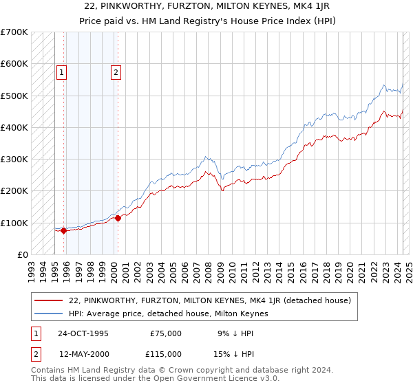 22, PINKWORTHY, FURZTON, MILTON KEYNES, MK4 1JR: Price paid vs HM Land Registry's House Price Index