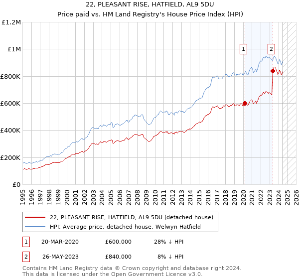 22, PLEASANT RISE, HATFIELD, AL9 5DU: Price paid vs HM Land Registry's House Price Index