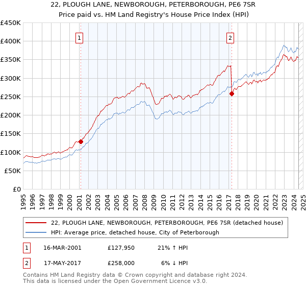 22, PLOUGH LANE, NEWBOROUGH, PETERBOROUGH, PE6 7SR: Price paid vs HM Land Registry's House Price Index