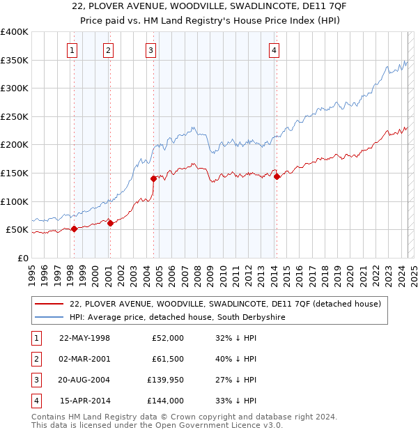 22, PLOVER AVENUE, WOODVILLE, SWADLINCOTE, DE11 7QF: Price paid vs HM Land Registry's House Price Index