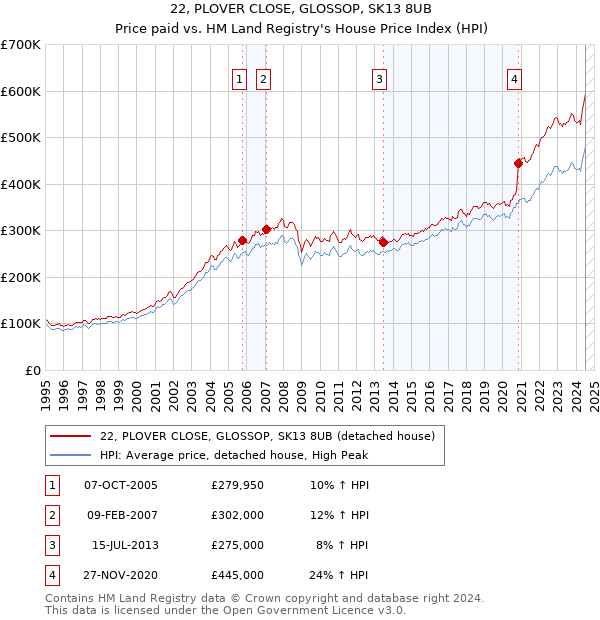 22, PLOVER CLOSE, GLOSSOP, SK13 8UB: Price paid vs HM Land Registry's House Price Index