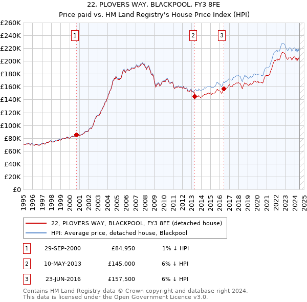 22, PLOVERS WAY, BLACKPOOL, FY3 8FE: Price paid vs HM Land Registry's House Price Index