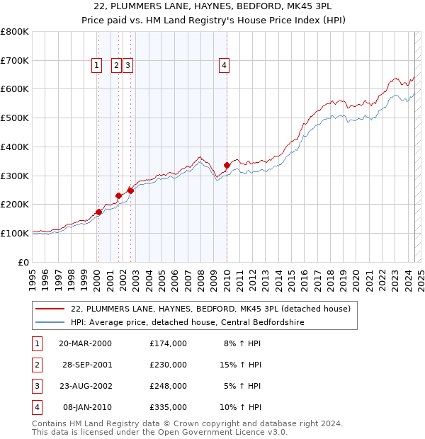 22, PLUMMERS LANE, HAYNES, BEDFORD, MK45 3PL: Price paid vs HM Land Registry's House Price Index