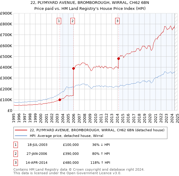 22, PLYMYARD AVENUE, BROMBOROUGH, WIRRAL, CH62 6BN: Price paid vs HM Land Registry's House Price Index