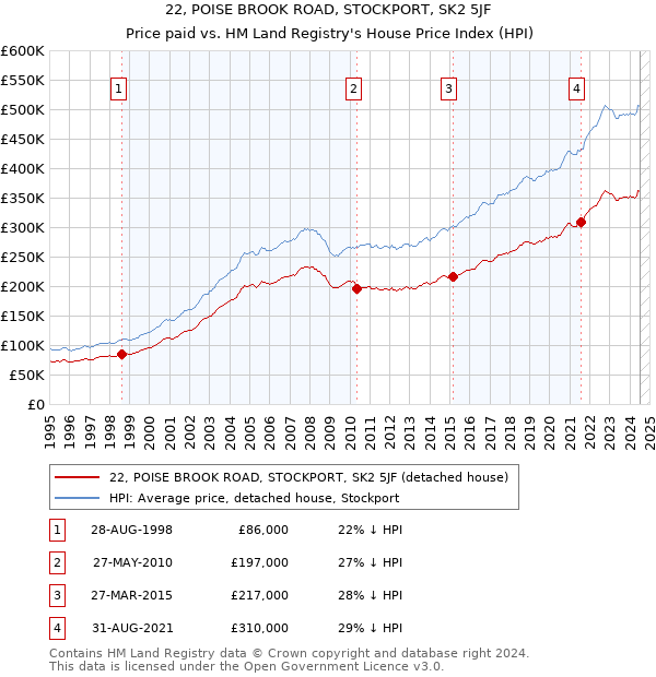 22, POISE BROOK ROAD, STOCKPORT, SK2 5JF: Price paid vs HM Land Registry's House Price Index