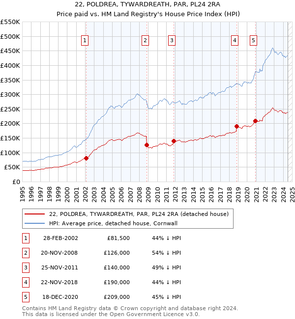 22, POLDREA, TYWARDREATH, PAR, PL24 2RA: Price paid vs HM Land Registry's House Price Index