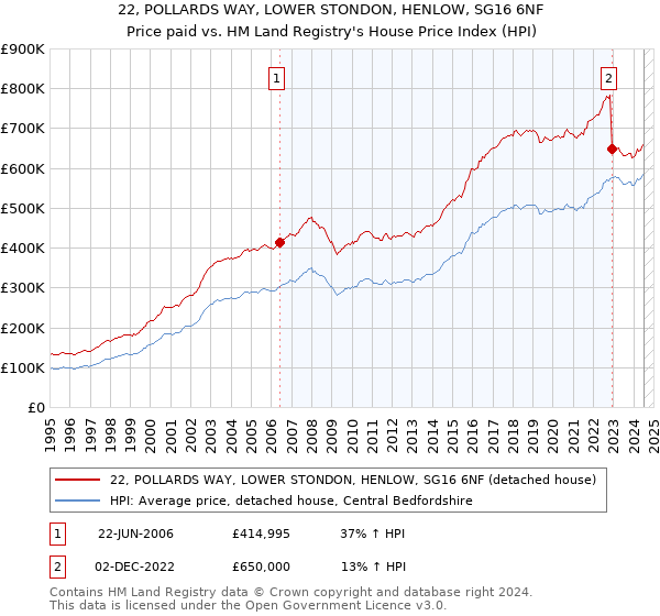 22, POLLARDS WAY, LOWER STONDON, HENLOW, SG16 6NF: Price paid vs HM Land Registry's House Price Index