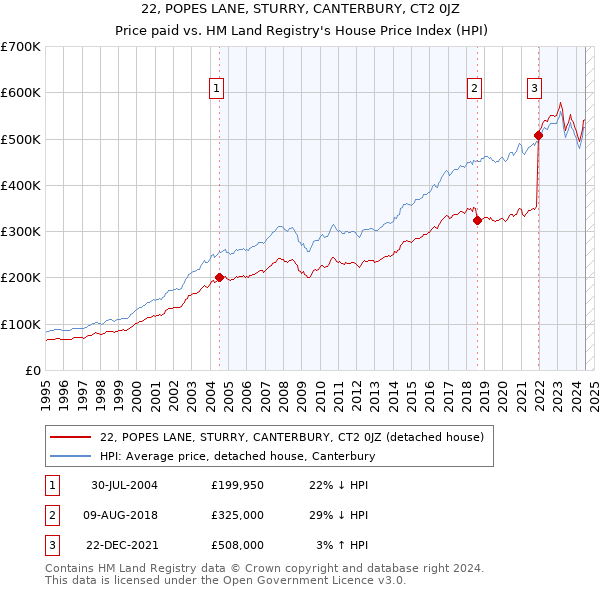 22, POPES LANE, STURRY, CANTERBURY, CT2 0JZ: Price paid vs HM Land Registry's House Price Index