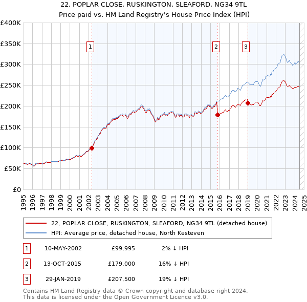 22, POPLAR CLOSE, RUSKINGTON, SLEAFORD, NG34 9TL: Price paid vs HM Land Registry's House Price Index