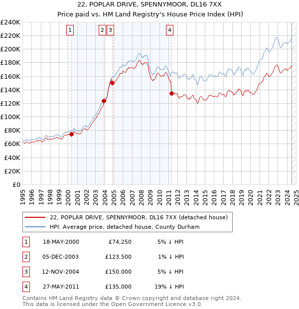 22, POPLAR DRIVE, SPENNYMOOR, DL16 7XX: Price paid vs HM Land Registry's House Price Index