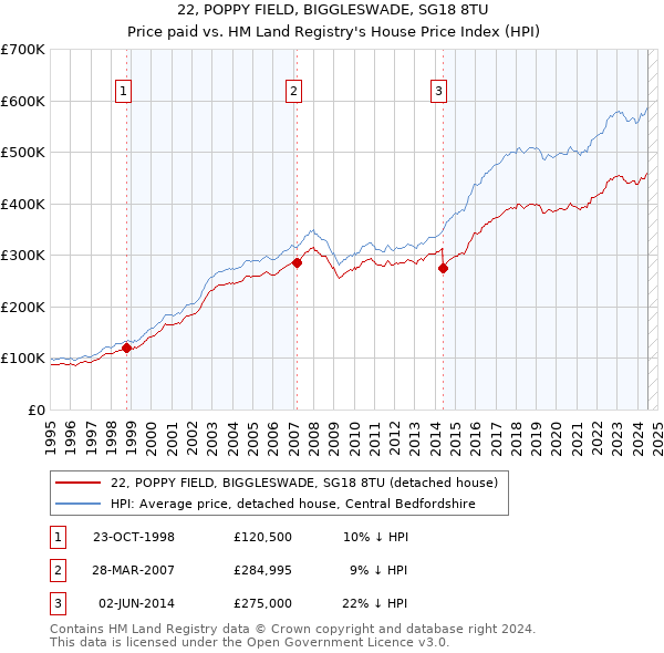 22, POPPY FIELD, BIGGLESWADE, SG18 8TU: Price paid vs HM Land Registry's House Price Index