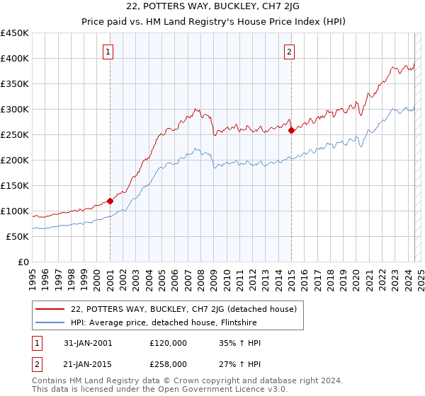 22, POTTERS WAY, BUCKLEY, CH7 2JG: Price paid vs HM Land Registry's House Price Index