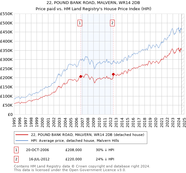 22, POUND BANK ROAD, MALVERN, WR14 2DB: Price paid vs HM Land Registry's House Price Index