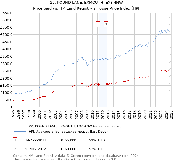 22, POUND LANE, EXMOUTH, EX8 4NW: Price paid vs HM Land Registry's House Price Index