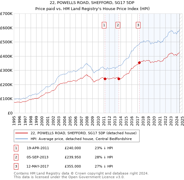 22, POWELLS ROAD, SHEFFORD, SG17 5DP: Price paid vs HM Land Registry's House Price Index