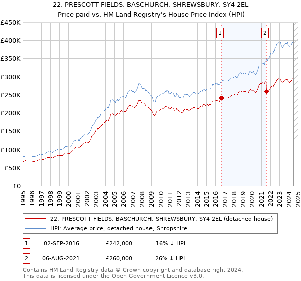 22, PRESCOTT FIELDS, BASCHURCH, SHREWSBURY, SY4 2EL: Price paid vs HM Land Registry's House Price Index