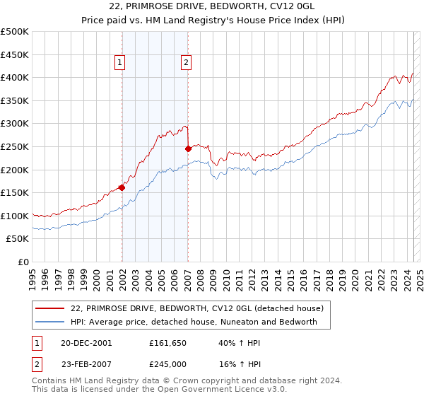 22, PRIMROSE DRIVE, BEDWORTH, CV12 0GL: Price paid vs HM Land Registry's House Price Index