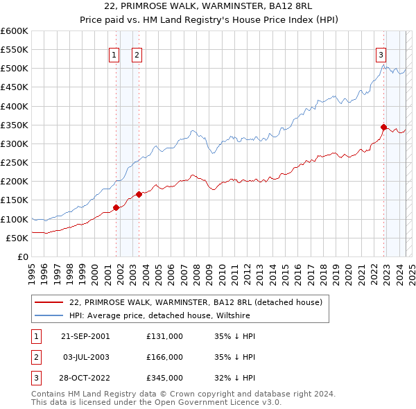 22, PRIMROSE WALK, WARMINSTER, BA12 8RL: Price paid vs HM Land Registry's House Price Index