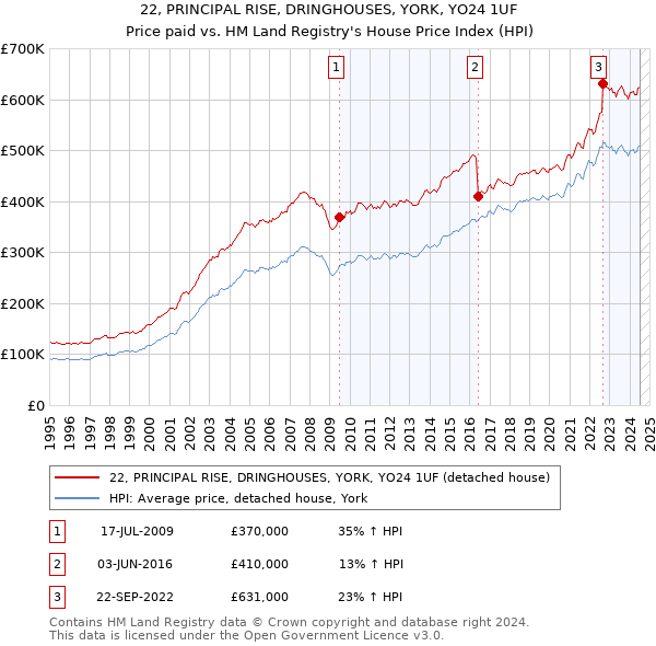 22, PRINCIPAL RISE, DRINGHOUSES, YORK, YO24 1UF: Price paid vs HM Land Registry's House Price Index